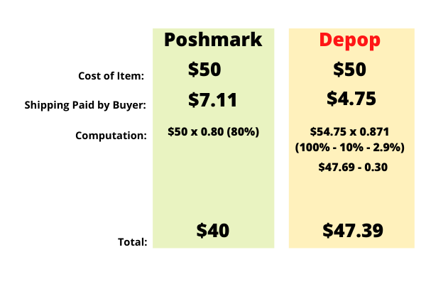 Depop vs Poshmark Fees